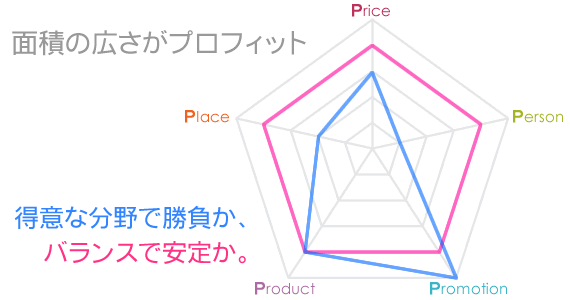 面積の広さがプロフィット