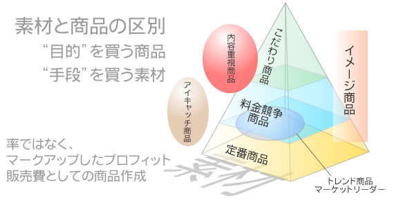 ５つの“P”の面積拡大