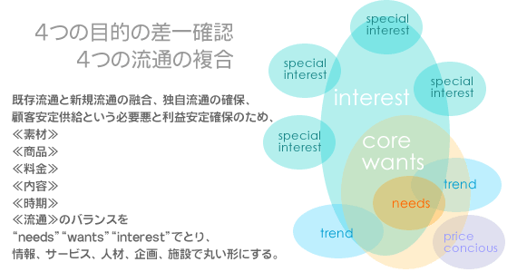 ５つの“P”の面積拡大