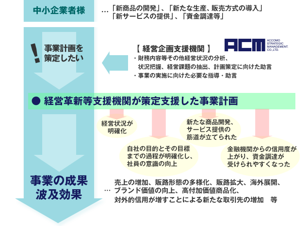 経営革新等支援機関