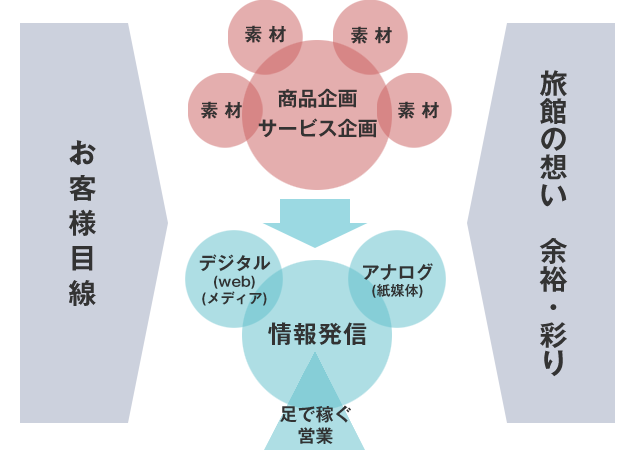 マーケティング&マーチャンダイズサポート